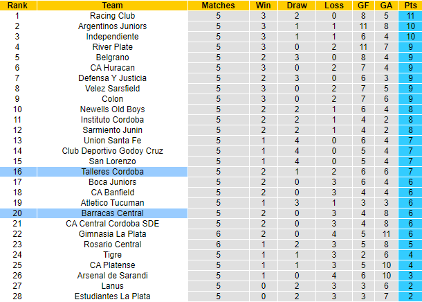 Nhận định, soi kèo Talleres Cordoba vs Barracas Central, 7h00 ngày 26/9 - Ảnh 5