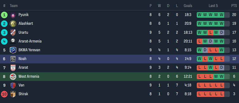 Nhận định, soi kèo West Armenia vs FC Noah, 19h00 ngày 26/9 - Ảnh 3