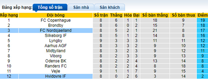 Soi kèo phạt góc Nordsjaelland vs Hvidovre, 0h00 ngày 26/9 - Ảnh 4