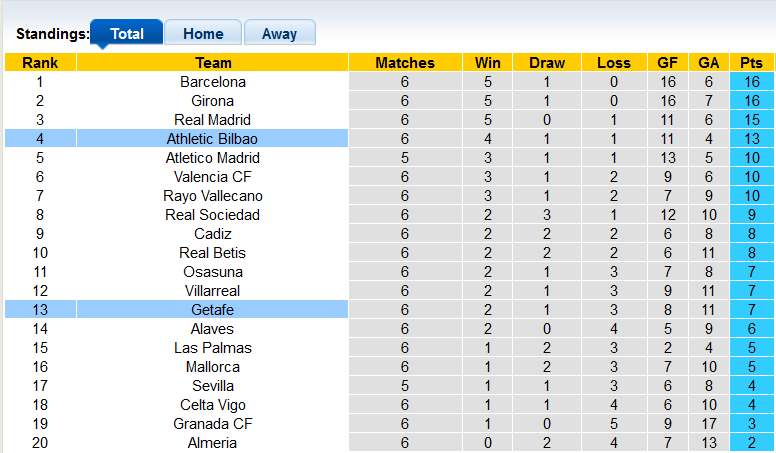 Nhận định, soi kèo Athletic Bilbao vs Getafe, 0h00 ngày 28/9 - Ảnh 4