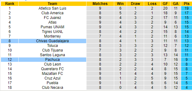 Nhận định, soi kèo Chivas Guadalajara vs Mazatlan FC, 8h05 ngày 27/9 - Ảnh 5