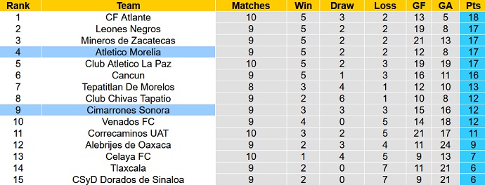Nhận định, soi kèo Cimarrones Sonora vs Atletico Morelia, 10h05 ngày 27/9 - Ảnh 4