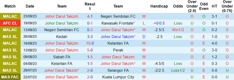 Nhận định, soi kèo Johor Darul Ta’zim vs PDRM, 20h00 ngày 27/9 - Ảnh 1