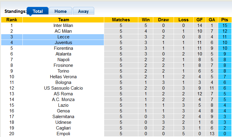 Nhận định, soi kèo Juventus vs Lecce, 1h45 ngày 27/9 - Ảnh 4