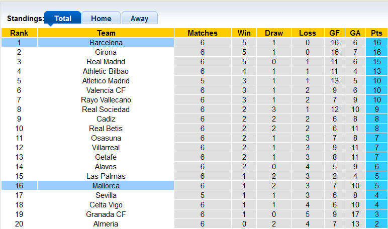 Nhận định, soi kèo Mallorca vs Barcelona, 2h30 ngày 27/9 - Ảnh 4