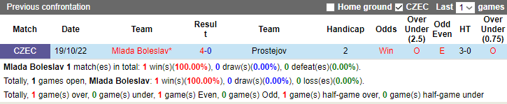 Nhận định, soi kèo Mlada Boleslav vs Prostejov, 22h00 ngày 26/9 - Ảnh 4