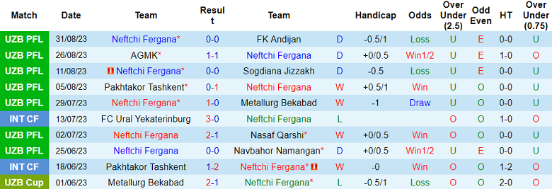 Nhận định, soi kèo Neftchi Fergana vs Buxoro, 21h00 ngày 27/9 - Ảnh 1
