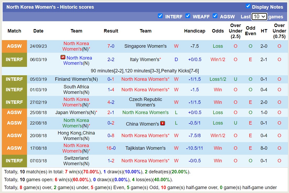 Nhận định, soi kèo Nữ Singapore vs Nữ Triều Tiên, 15h00 ngày 27/9 - Ảnh 2