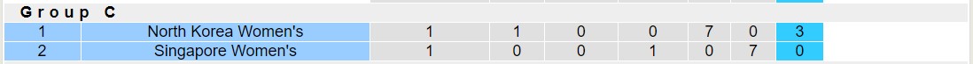Nhận định, soi kèo Nữ Singapore vs Nữ Triều Tiên, 15h00 ngày 27/9 - Ảnh 4