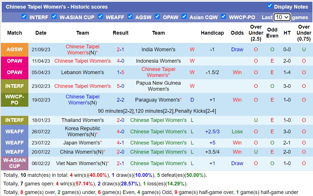 Nhận định, soi kèo Nữ Thái Lan vs Nữ Đài Loan, 18h30 ngày 27/9 - Ảnh 2