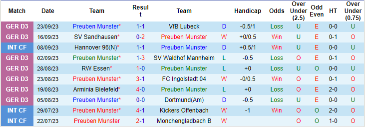 Nhận định, soi kèo Preuben Munster vs Bayern Munich, 1h45 ngày 27/9 - Ảnh 1