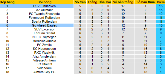 Nhận định, soi kèo PSV Eindhoven vs Go Ahead Eagles - Ảnh 4