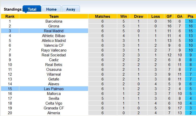 Nhận định, soi kèo Real Madrid vs Las Palmas, 0h00 ngày 28/9 - Ảnh 4