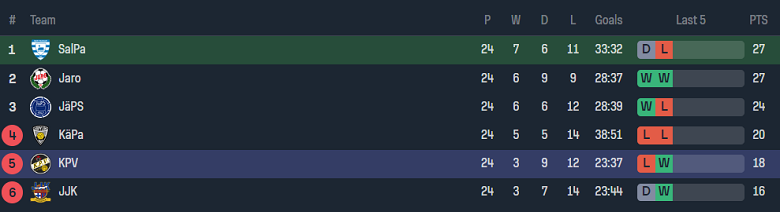 Nhận định, soi kèo SalPa vs KPV Kokkola, 20h00 ngày 27/9 - Ảnh 4