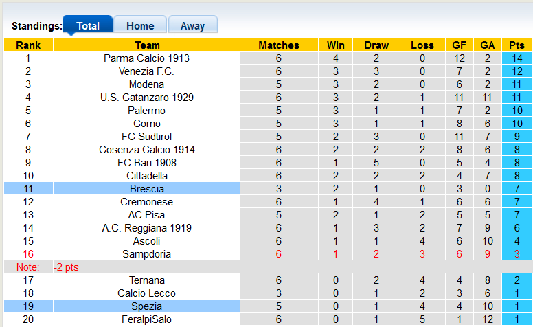 Nhận định, soi kèo Spezia vs Brescia, 1h30 ngày 27/9 - Ảnh 4