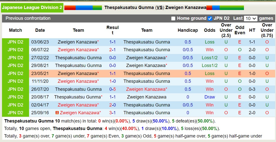 Nhận định, soi kèo Thespakusatsu Gunma vs Zweigen Kanazawa, 17h00 ngày 27/9 - Ảnh 3