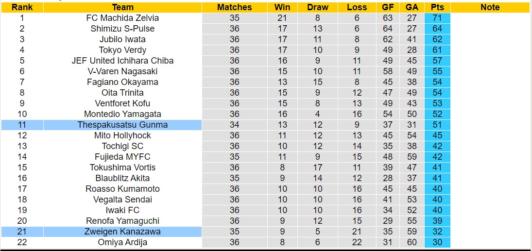 Nhận định, soi kèo Thespakusatsu Gunma vs Zweigen Kanazawa, 17h00 ngày 27/9 - Ảnh 4