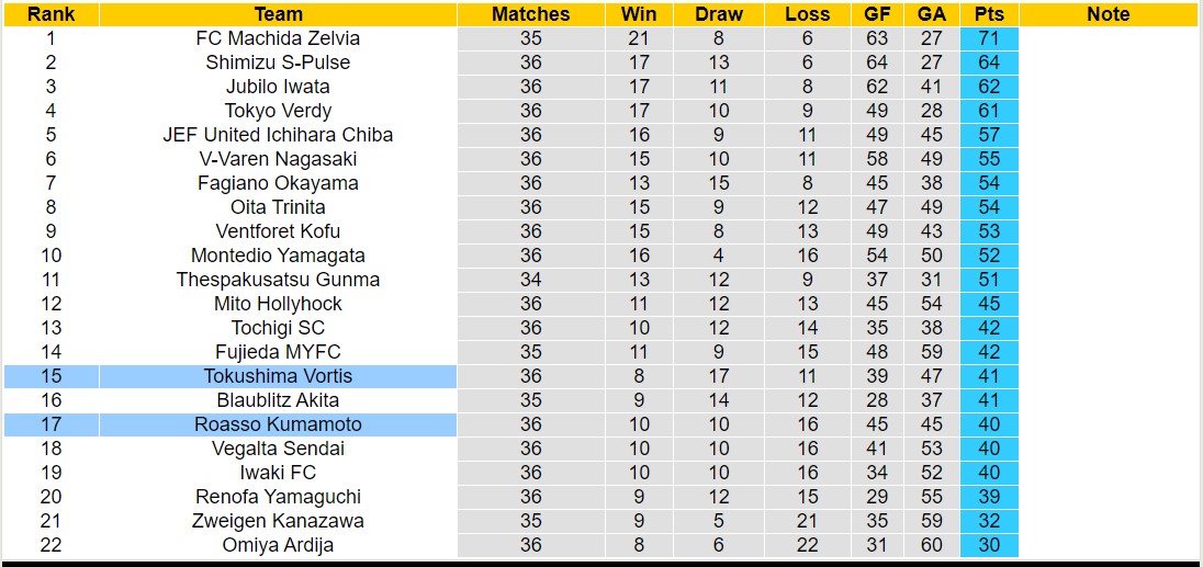Nhận định, soi kèo Tokushima Vortis vs Roasso Kumamoto, 17h00 ngày 27/9 - Ảnh 4