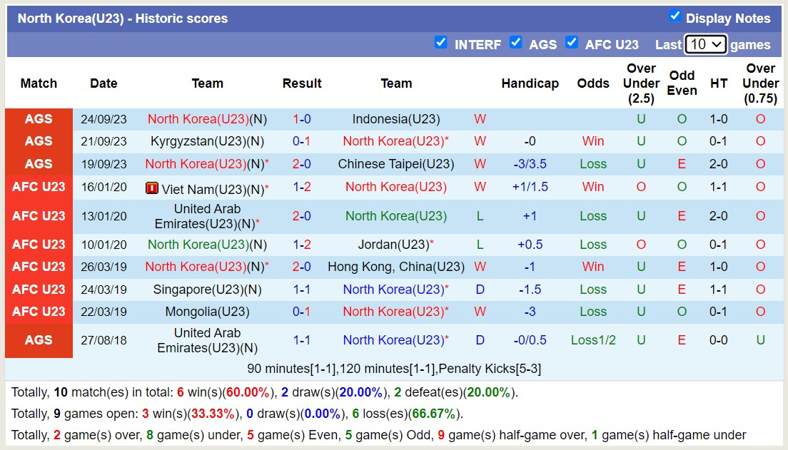 Nhận định, soi kèo U23 Triều Tiên vs U23 Bahrain, 15h30 ngày 27/9 - Ảnh 1