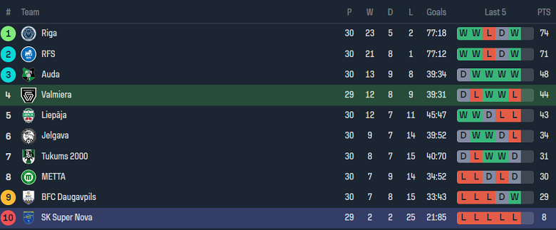 Nhận định, soi kèo Valmieras vs Super Nova Riga, 20h00 ngày 27/9 - Ảnh 4