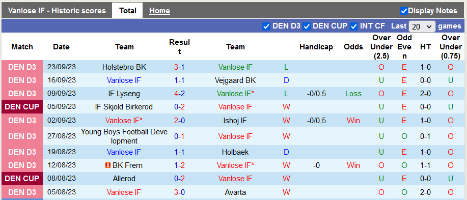 Nhận định, soi kèo Vanlose vs Ishoj, 0h00 ngày 27/9 - Ảnh 1