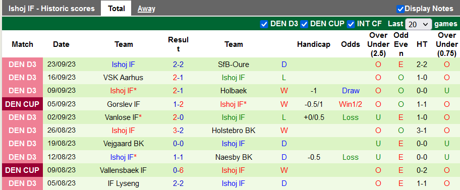 Nhận định, soi kèo Vanlose vs Ishoj, 0h00 ngày 27/9 - Ảnh 2