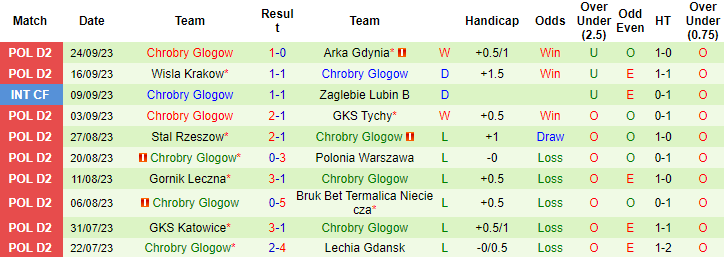 Nhận định, soi kèo Wisla Pulawy vs Chrobry Glogow, 22h00 ngày 26/9 - Ảnh 3