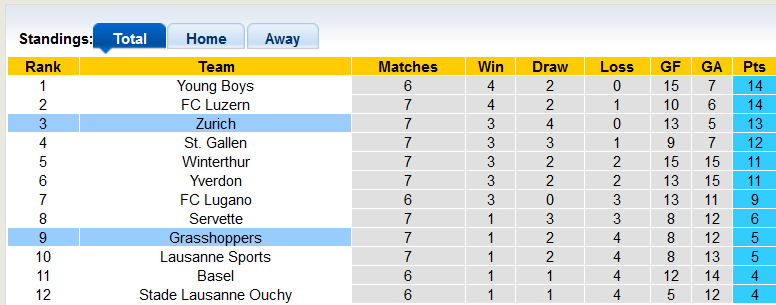 Nhận định, soi kèo Zurich vs Grasshoppers, 1h30 ngày 27/9 - Ảnh 4