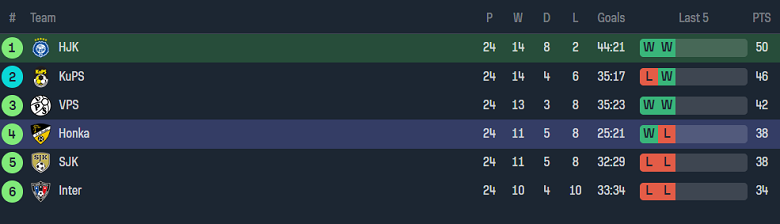 Soi kèo phạt góc HJK Helsinki vs Honka, 22h00 ngày 27/9 - Ảnh 4