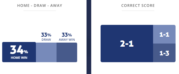 Máy tính dự đoán bóng đá 28/9: Orgryte vs GAIS - Ảnh 1