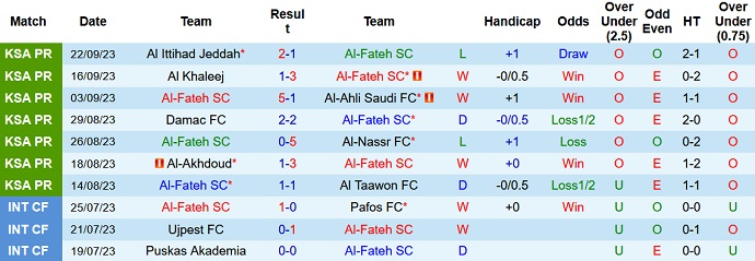 Nhận định, soi kèo Al-Fateh vs Al-Akhdoud, 22h00 ngày 27/9 - Ảnh 1