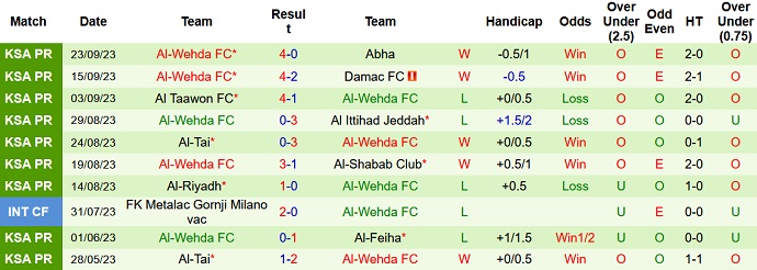 Nhận định, soi kèo Al-Orubah vs Al-Wehda, 22h00 ngày 27/9 - Ảnh 2