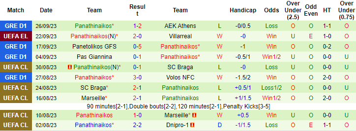 Nhận định, soi kèo Asteras Tripolis vs Panathinaikos, 0h30 ngày 29/9 - Ảnh 2