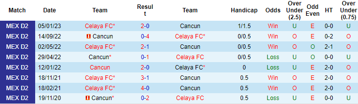Nhận định, soi kèo Celaya vs Cancun, 10h05 ngày 28/9 - Ảnh 3