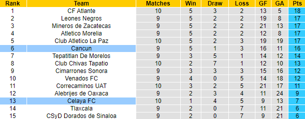 Nhận định, soi kèo Celaya vs Cancun, 10h05 ngày 28/9 - Ảnh 4