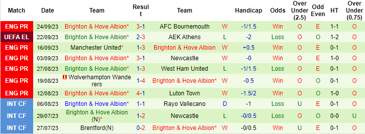 Nhận định, soi kèo Chelsea vs Brighton, 1h45 ngày 28/9 - Ảnh 2