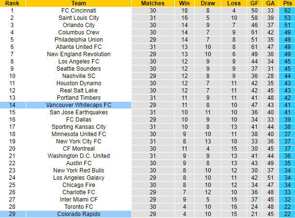 Nhận định, soi kèo Colorado Rapids vs Vancouver Whitecaps, 8h30 ngày 28/9 - Ảnh 4