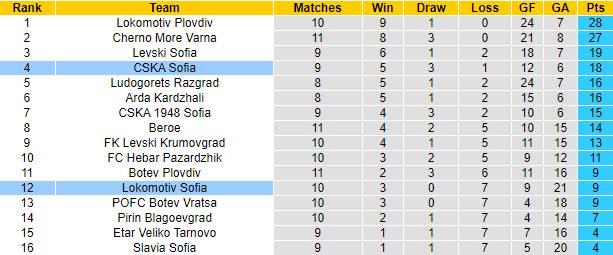 Nhận định, soi kèo CSKA Sofia vs Lokomotiv Sofia, 0h30 ngày 29/9 - Ảnh 4