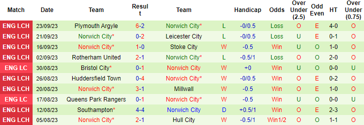 Nhận định, soi kèo Fulham vs Norwich City, 1h45 ngày 28/9 - Ảnh 2