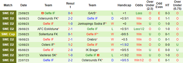 Nhận định, soi kèo GIF Sundsvall vs Gefle, 0h00 ngày 29/9 - Ảnh 2