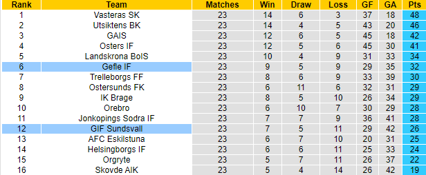 Nhận định, soi kèo GIF Sundsvall vs Gefle, 0h00 ngày 29/9 - Ảnh 4