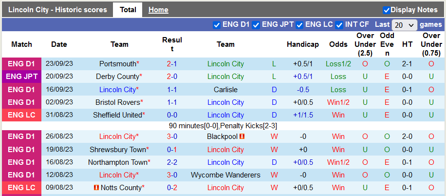 Nhận định, soi kèo Lincoln City vs West Ham, 1h45 ngày 28/9 - Ảnh 1