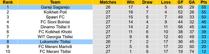 Nhận định, soi kèo Lokomotiv Tbilisi vs Gareji Sagarejo, 22h00 ngày 27/9 - Ảnh 4