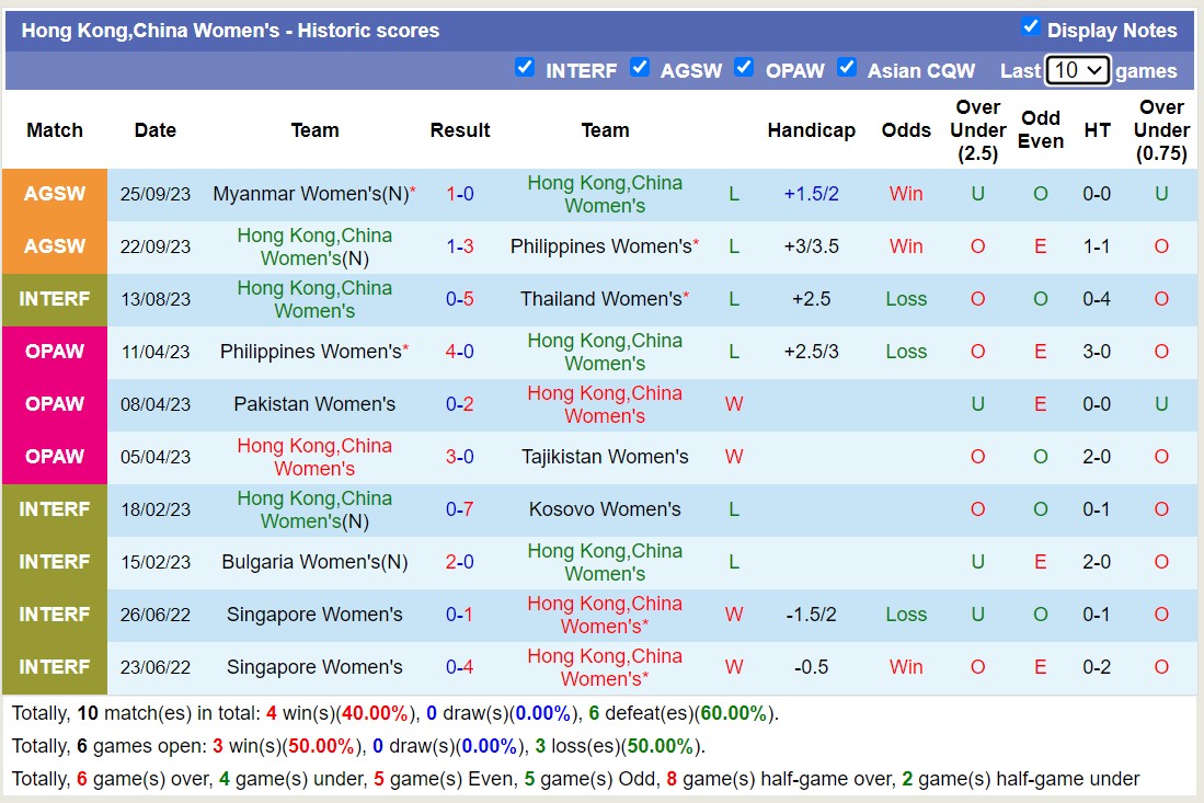 Nhận định, soi kèo Nữ Hàn Quốc vs Nữ Hồng Kông, 18h30 ngày 28/9 - Ảnh 2