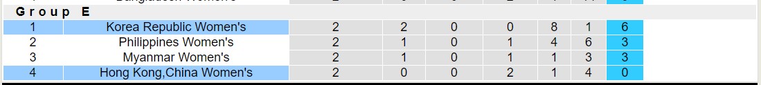 Nhận định, soi kèo Nữ Hàn Quốc vs Nữ Hồng Kông, 18h30 ngày 28/9 - Ảnh 4
