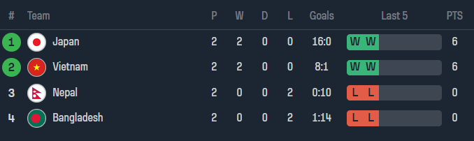 Nhận định, soi kèo nữ Nhật Bản vs nữ Việt Nam, 15h00 ngày 28/9 - Ảnh 4