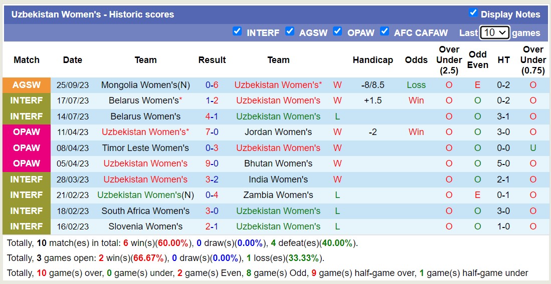 Nhận định, soi kèo Nữ Uzbekistan vs Nữ Trung Quốc, 18h30 ngày 28/9 - Ảnh 1