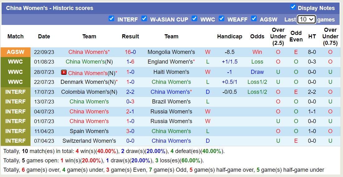 Nhận định, soi kèo Nữ Uzbekistan vs Nữ Trung Quốc, 18h30 ngày 28/9 - Ảnh 2