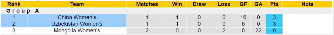 Nhận định, soi kèo Nữ Uzbekistan vs Nữ Trung Quốc, 18h30 ngày 28/9 - Ảnh 4