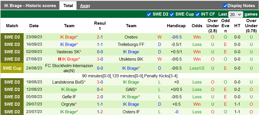 Nhận định, soi kèo Ostersunds vs Brage, 0h00 ngày 28/9 - Ảnh 2